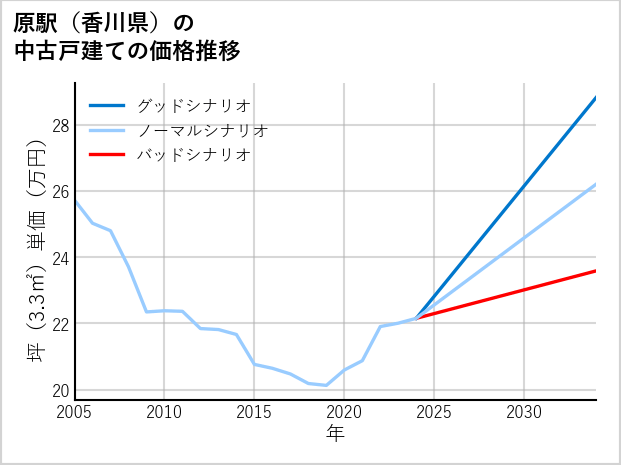 原駅（香川県）の中古戸建て価格推移