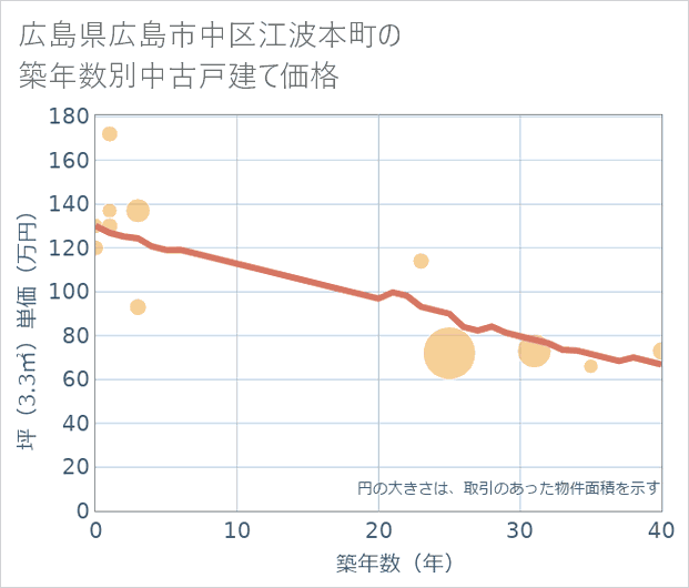 広島県広島市中区江波本町の築年数別の中古戸建て坪単価