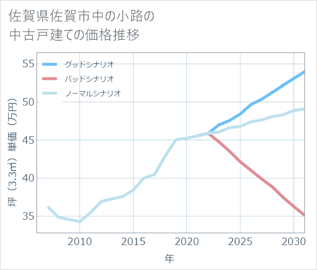 佐賀県佐賀市中の小路の中古戸建て価格推移