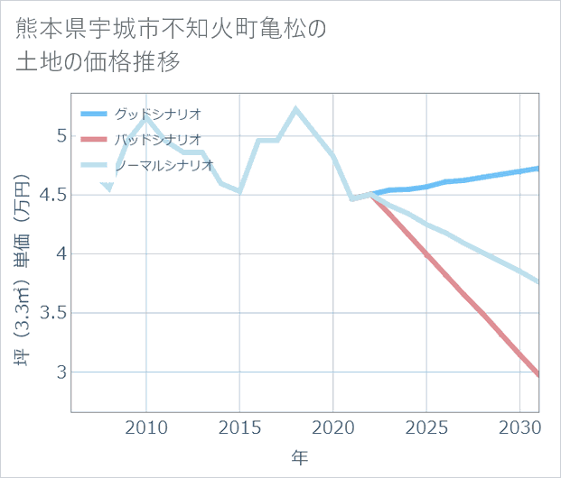 熊本県宇城市不知火町亀松の土地価格推移