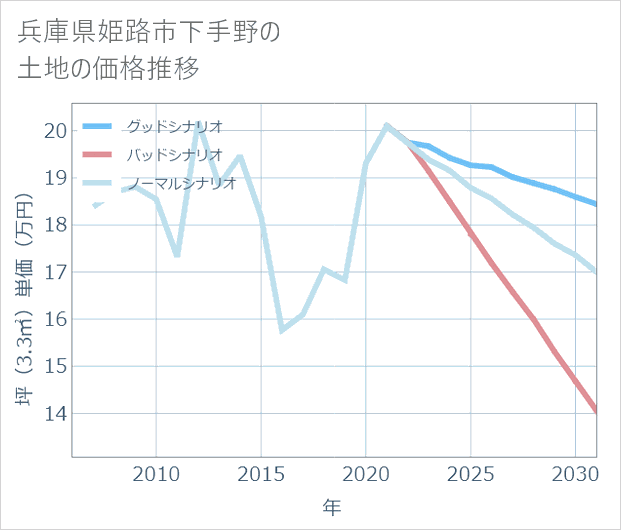 兵庫県姫路市下手野の土地価格推移