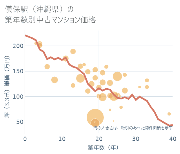 儀保駅(沖縄県)の築年数別の中古マンション坪単価