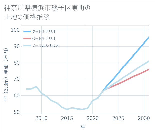 神奈川県横浜市磯子区東町の土地価格推移