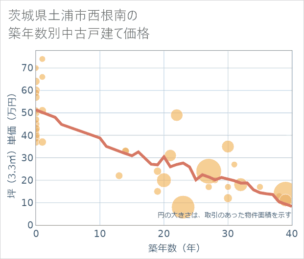 茨城県土浦市西根南の築年数別の中古戸建て坪単価