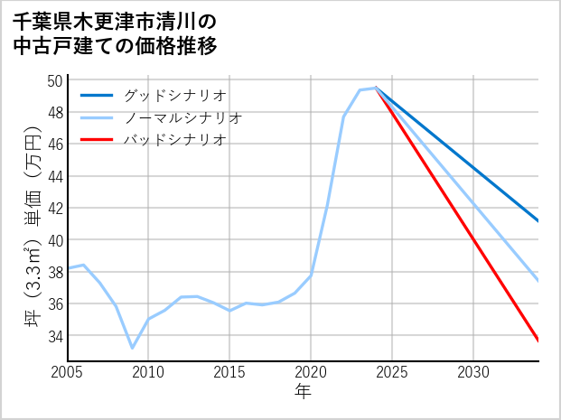 千葉県木更津市清川の中古戸建て価格推移