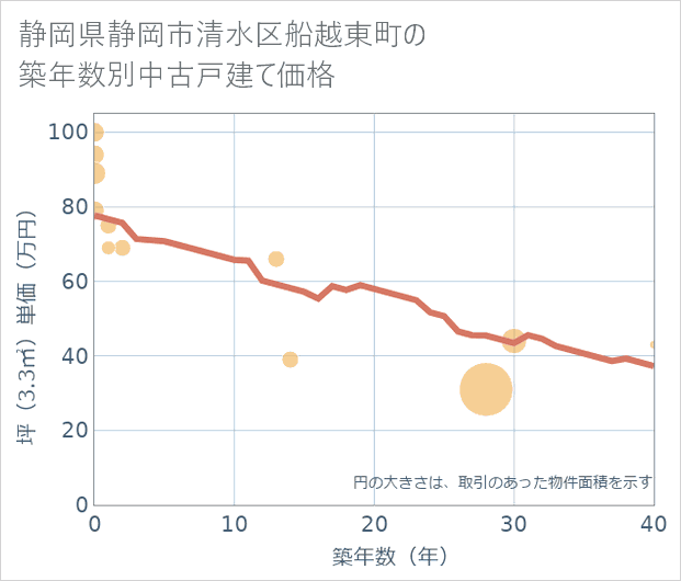 静岡県静岡市清水区船越東町の築年数別の中古戸建て坪単価