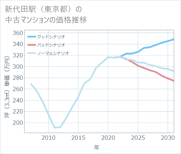 新代田駅(東京都)の中古マンション価格推移
