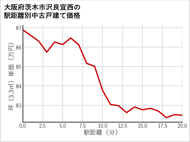 大阪府茨木市沢良宜西の徒歩距離別の中古戸建て坪単価