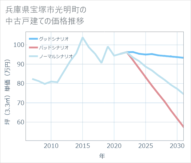 兵庫県宝塚市光明町の中古戸建て価格推移