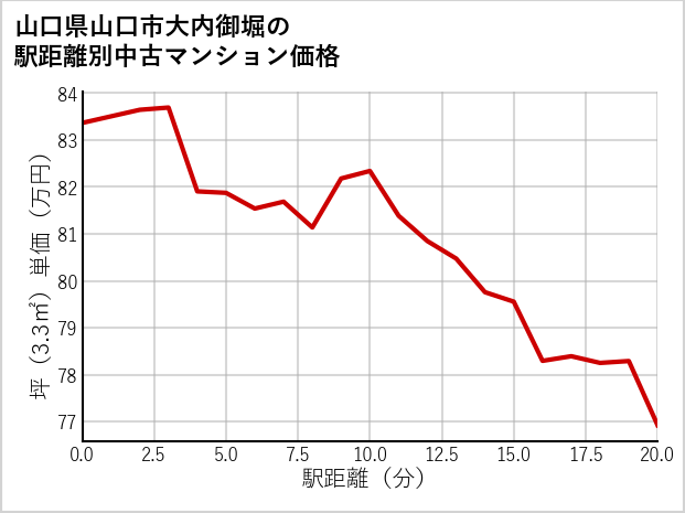 山口県山口市大内御堀の徒歩距離別の中古マンション坪単価