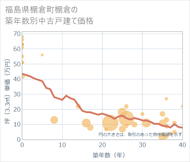 福島県棚倉町棚倉の築年数別の中古戸建て坪単価
