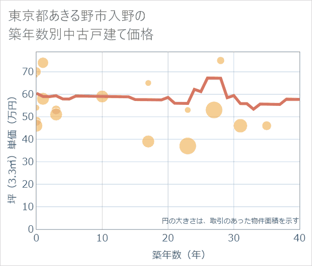 東京都あきる野市入野の築年数別の中古戸建て坪単価