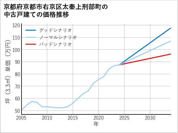 京都府京都市右京区太秦上刑部町の中古戸建て価格推移