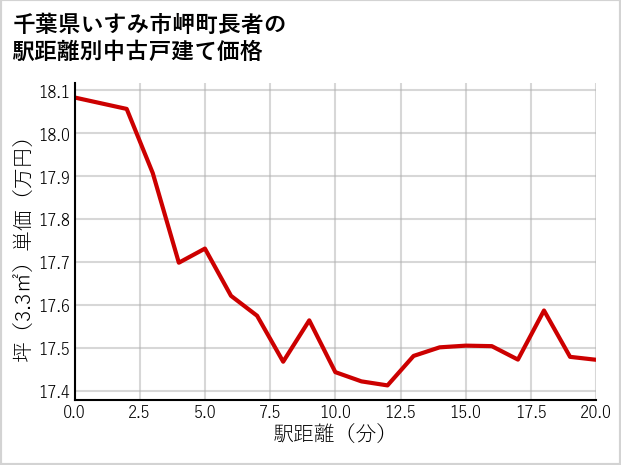 千葉県いすみ市岬町長者の徒歩距離別の中古戸建て坪単価