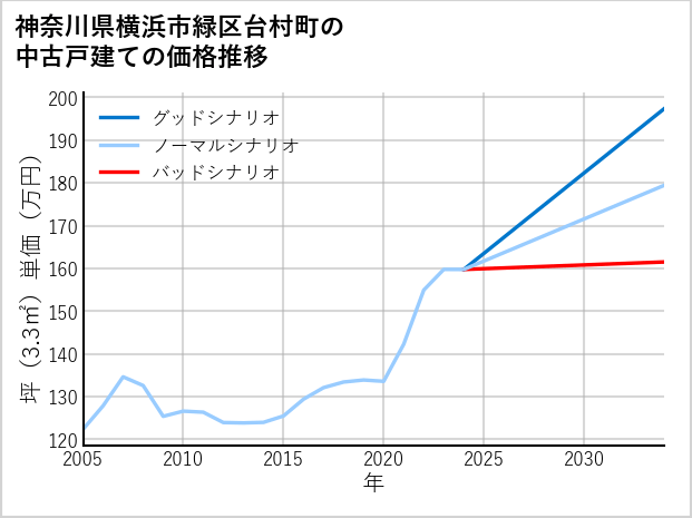 神奈川県横浜市緑区台村町の中古戸建て価格推移