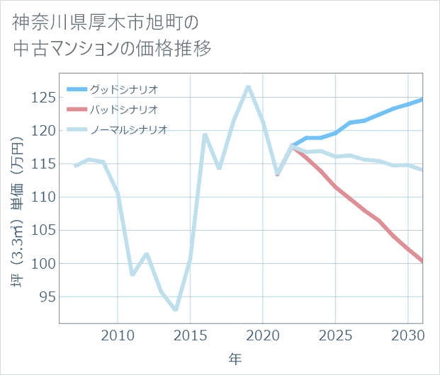 神奈川県厚木市旭町の中古マンション価格推移