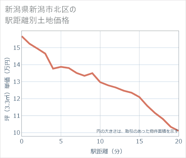 新潟県新潟市北区の徒歩距離別の土地坪単価
