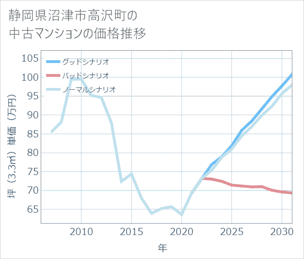 静岡県沼津市高沢町の中古マンション価格推移