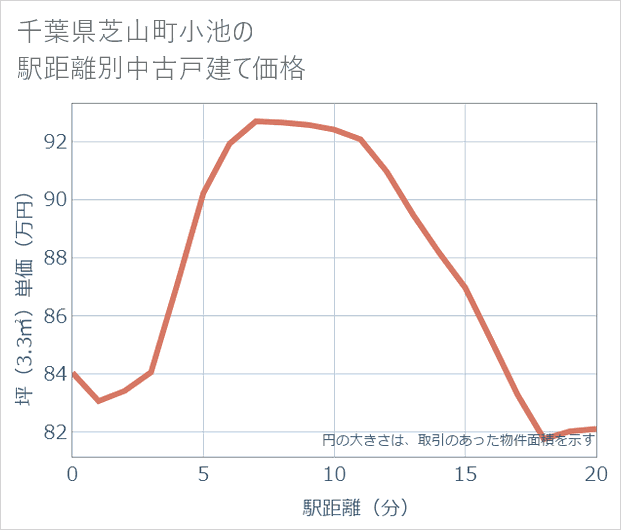 千葉県芝山町小池の徒歩距離別の中古戸建て坪単価