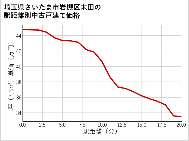 埼玉県さいたま市岩槻区末田の徒歩距離別の中古戸建て坪単価