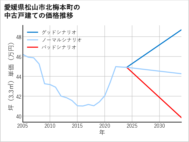 愛媛県松山市北梅本町の中古戸建て価格推移