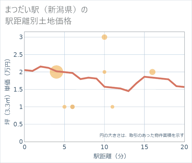 まつだい駅(新潟県)の徒歩距離別の土地坪単価