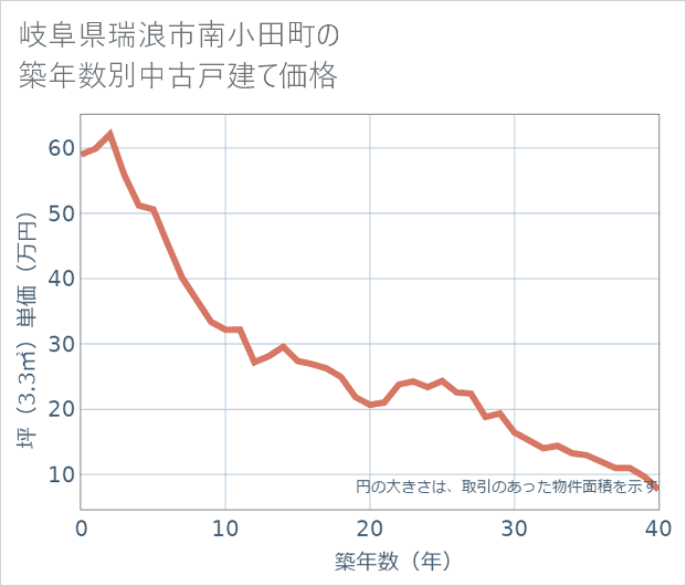 岐阜県瑞浪市南小田町の築年数別の中古戸建て坪単価