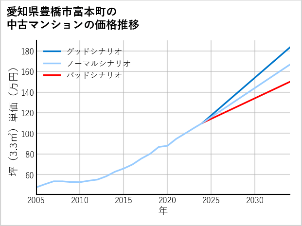 愛知県豊橋市富本町の中古マンション価格推移