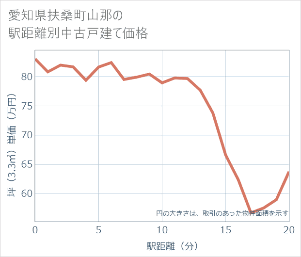 愛知県扶桑町山那の徒歩距離別の中古戸建て坪単価