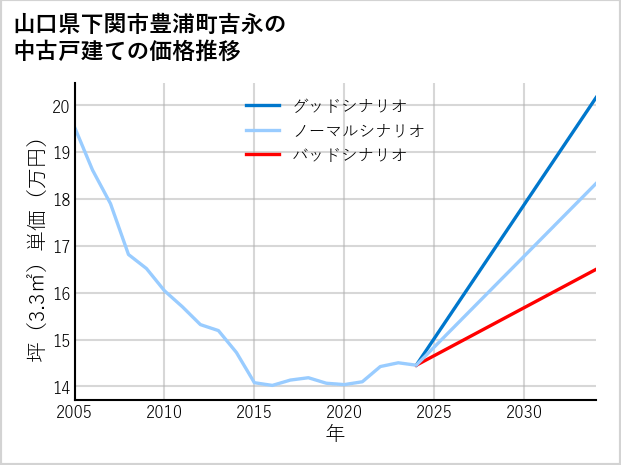山口県下関市豊浦町吉永の中古戸建て価格推移