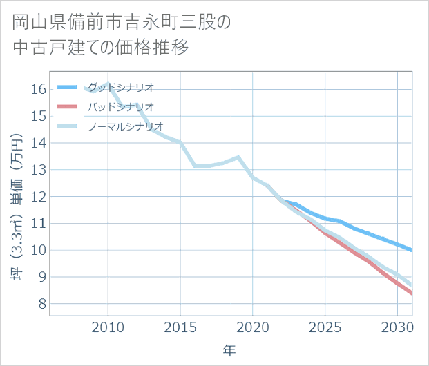 岡山県備前市吉永町三股の中古戸建て価格推移