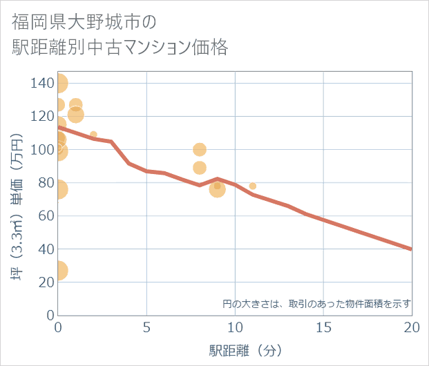 福岡県大野城市の徒歩距離別の中古マンション坪単価