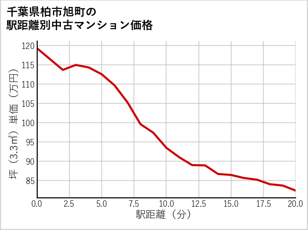 千葉県柏市旭町の徒歩距離別の中古マンション坪単価