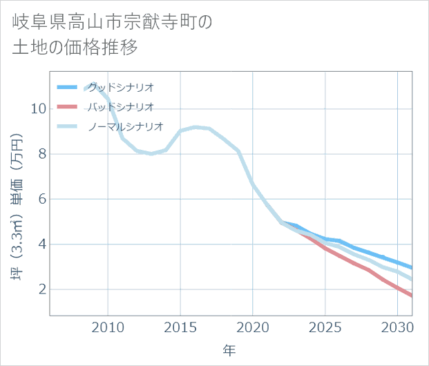 岐阜県高山市宗猷寺町の土地価格推移