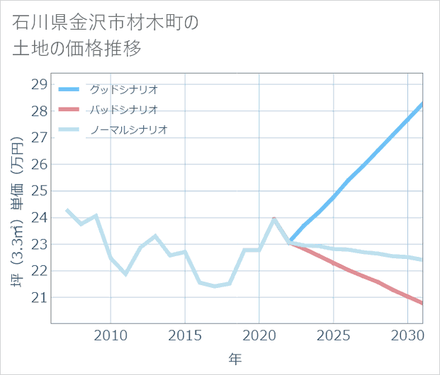 石川県金沢市材木町の土地価格推移