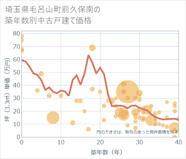 埼玉県毛呂山町前久保南の築年数別の中古戸建て坪単価