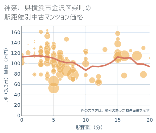 神奈川県横浜市金沢区柴町の徒歩距離別の中古マンション坪単価