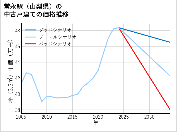 常永駅（山梨県）の中古戸建て価格推移