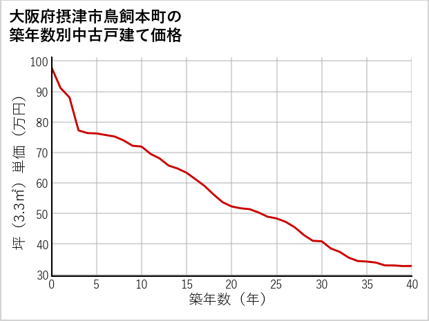 大阪府摂津市鳥飼本町の築年数別の中古戸建て坪単価
