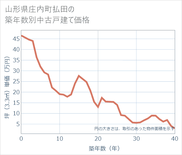 山形県庄内町払田の築年数別の中古戸建て坪単価
