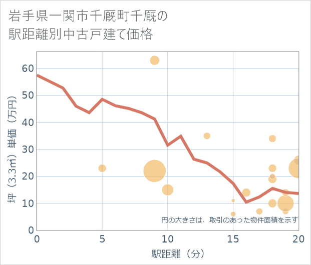 岩手県一関市千厩町千厩の徒歩距離別の中古戸建て坪単価
