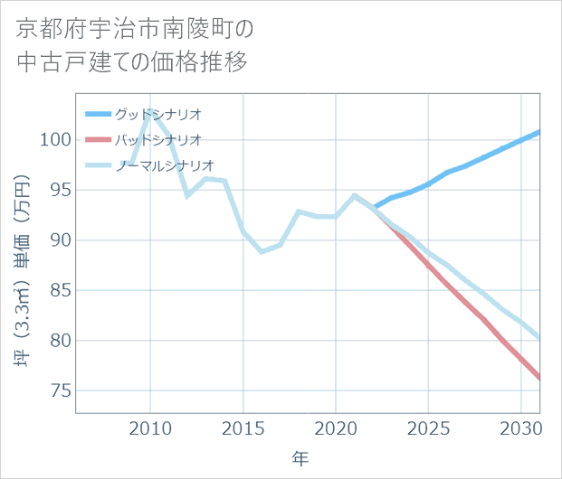 京都府宇治市南陵町の中古戸建て価格推移