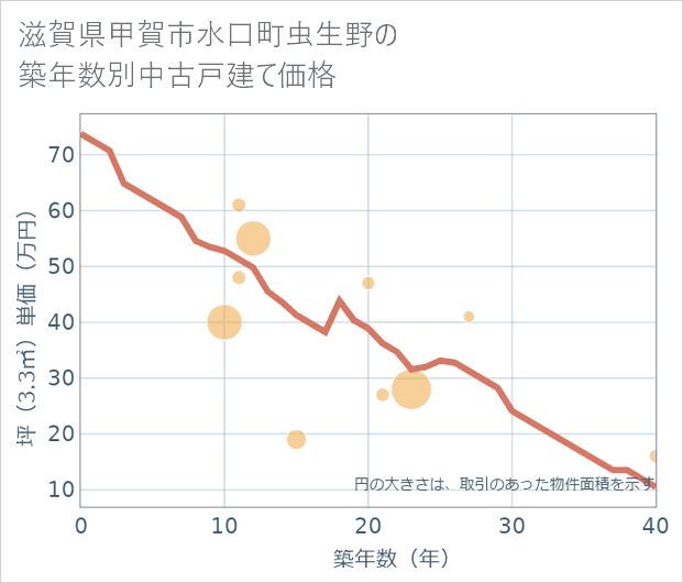 滋賀県甲賀市水口町虫生野の築年数別の中古戸建て坪単価