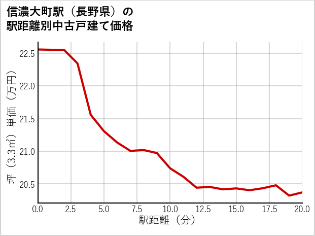 信濃大町駅（長野県）の徒歩距離別の中古戸建て坪単価