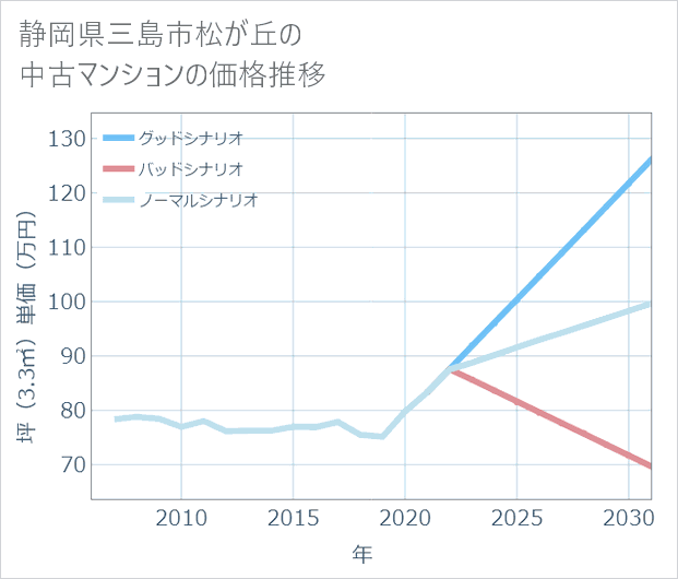 静岡県三島市松が丘の中古マンション価格推移