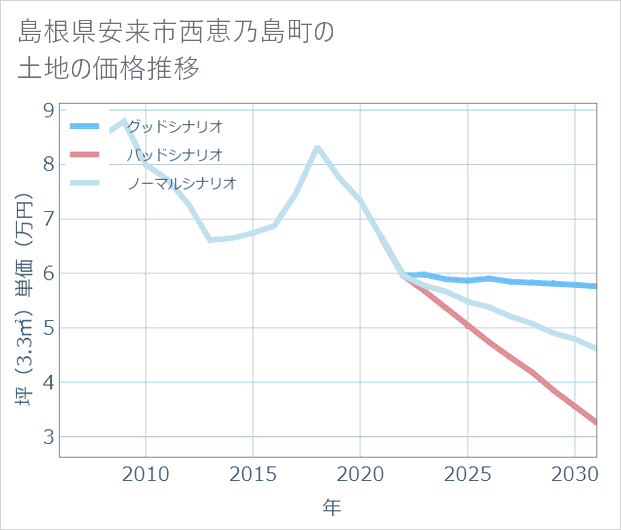島根県安来市西恵乃島町の土地価格推移