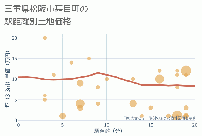 三重県松阪市甚目町の徒歩距離別の土地坪単価