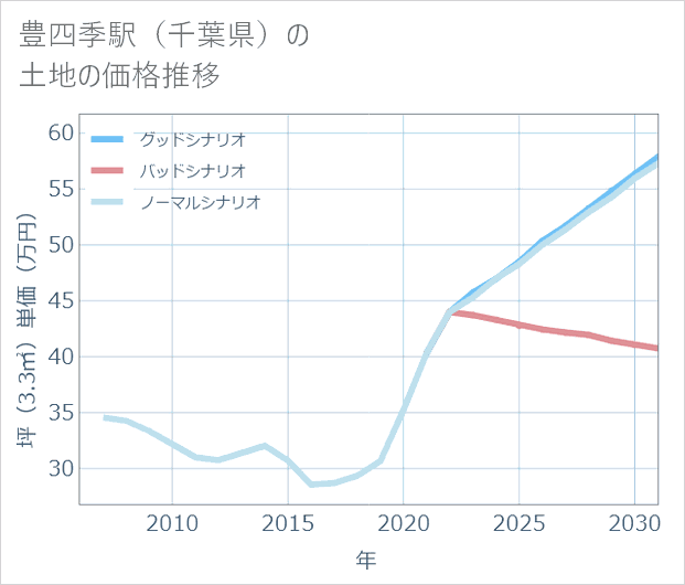 豊四季駅(千葉県)の土地価格推移