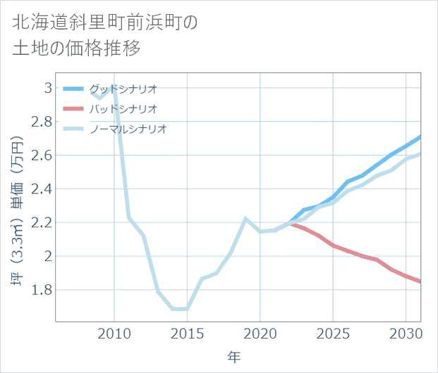 北海道斜里町前浜町の土地価格推移