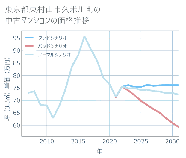 東京都東村山市久米川町の中古マンション価格推移